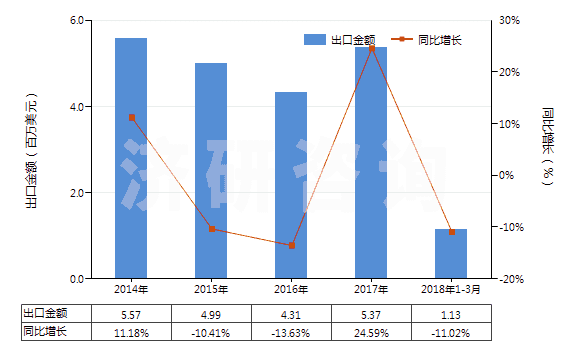 2014-2018年3月中國燙發(fā)劑(HS33052000)出口總額及增速統(tǒng)計 2014-2018年3月中國燙發(fā)劑(HS33052000)出口總額及增速統(tǒng)計